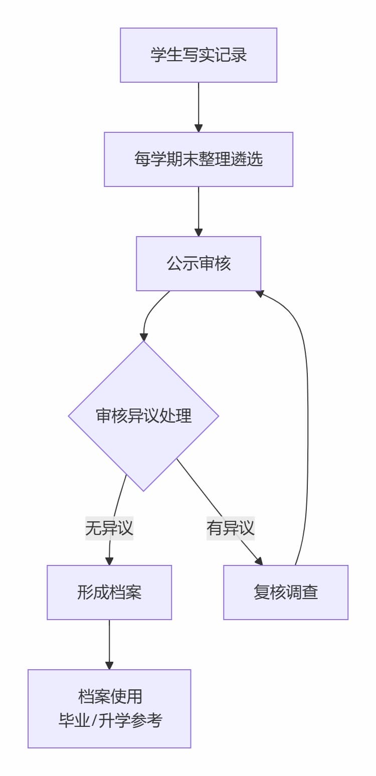 综合素质档案建立流程图