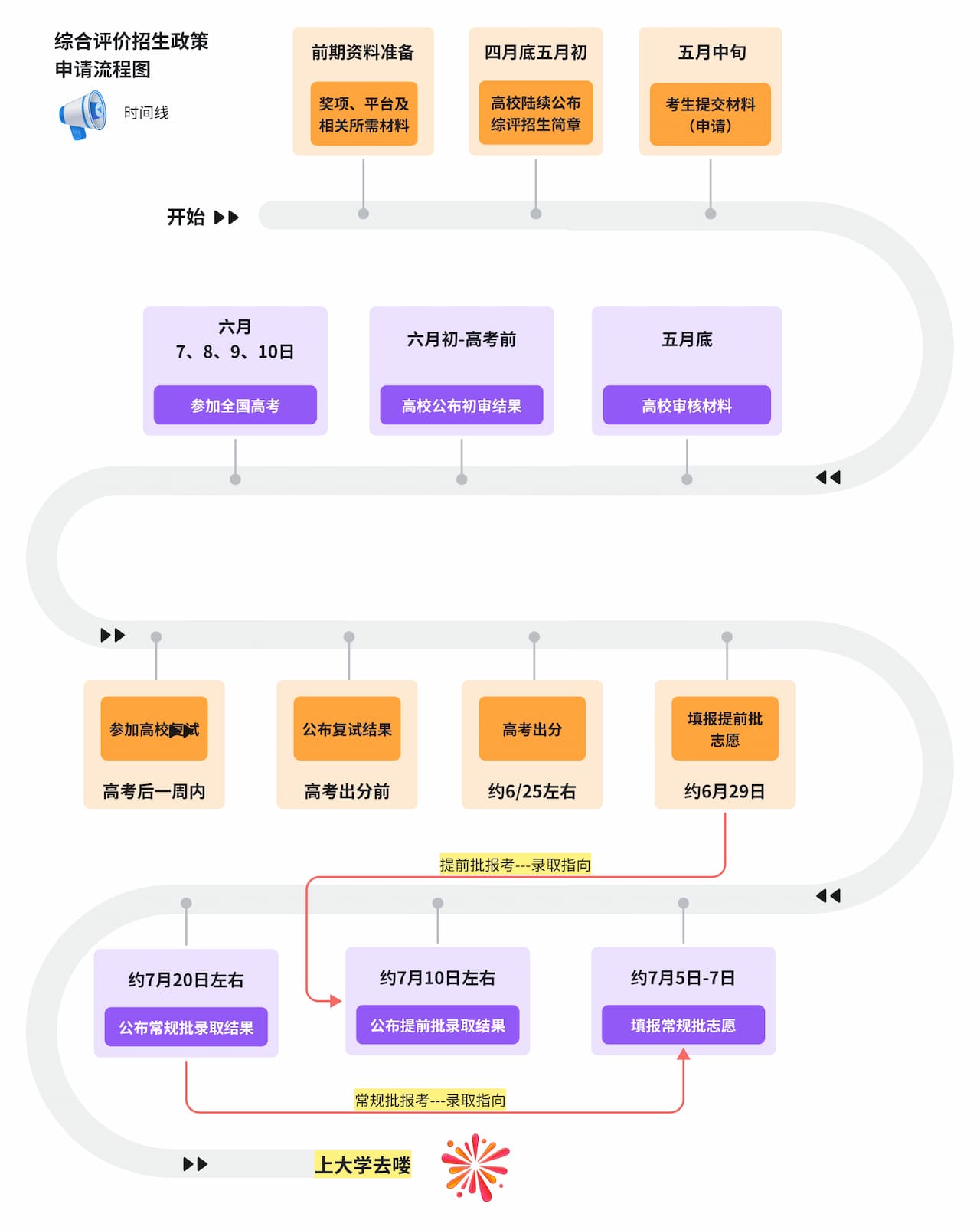 综合评价招生政策申请流程图